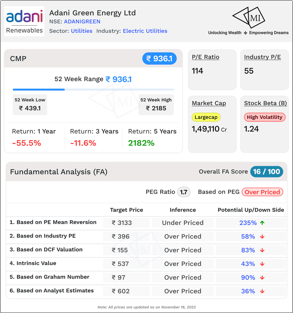 Fundamental Analysis for Adani Green Share Price Target