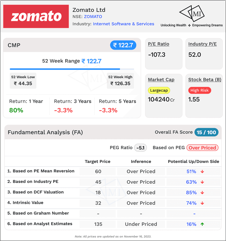 fa-analysis-for-zomato-share-price target.png