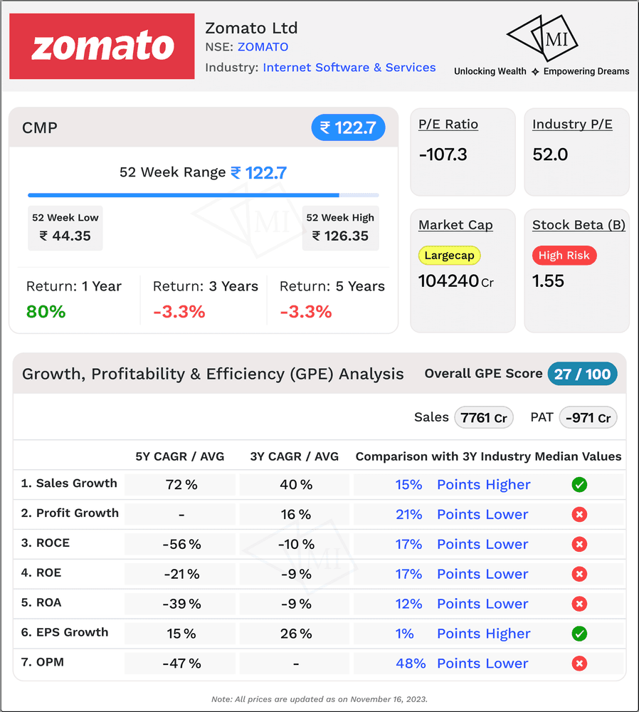 gpe-analysis-for-zomato-share-price target.png