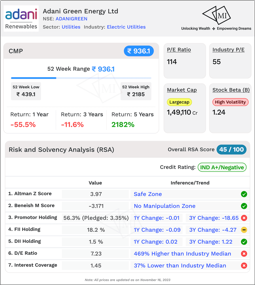 Risk and Solvency Analysis for Adani Green Share Price Target