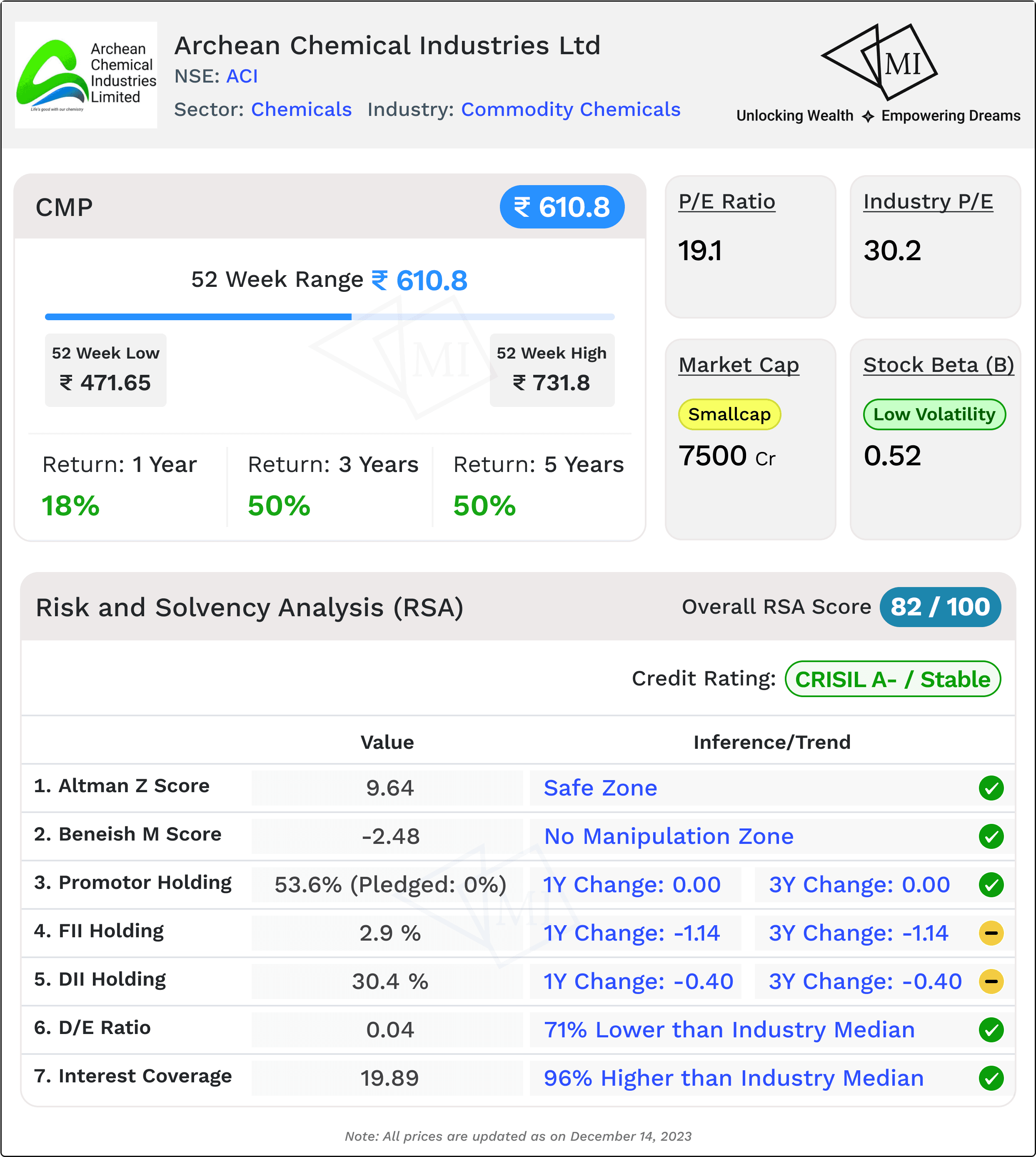 rsa-analysis-for-archean-chemical-industries-share-price-target.png